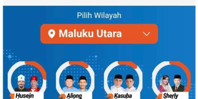 Keterangan gambar: Lembaga survei Indikator melaporkan data masuk mencapai 51,68 persen, dengan Sherly-Sarbin meraih 47,93 persen suara. Posisi kedua ditempati pasangan Husain Alting Sjah-Asrul Rasyid Ichsan (HAS) dengan 27,18 persen suara. Pasangan Aliong Mus-Sahril Thahir (AM-SAH) mengantongi 11,89 persen, sementara Muhammad Kasuba-Basri Salama (MK-BISA) memperoleh 13 persen suara. (Foto: Iksan)